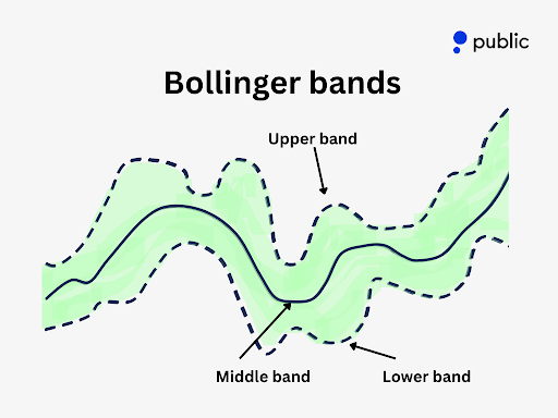 Bollinger Bands