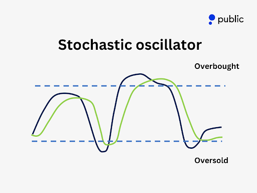 Stochastic Oscillator