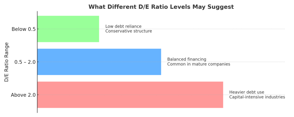 Debt To Equity Ratio Visual