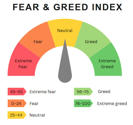 Fear And Greed Index